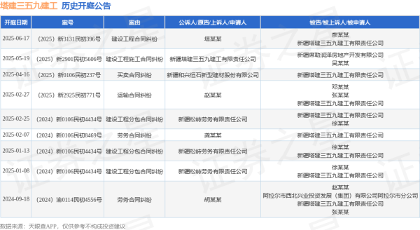 9688策略宝 塔建三五九建工作为被告/被上诉人的1起涉及建设工程合同纠纷的诉讼将于2025年6月17日开庭
