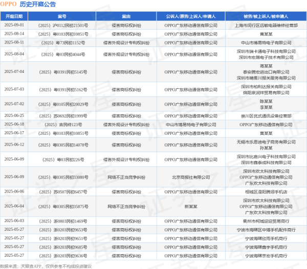 广瑞网  OPPO作为原告/上诉人的1起涉及侵害商标权纠纷的诉讼将于2025年6月17日开庭