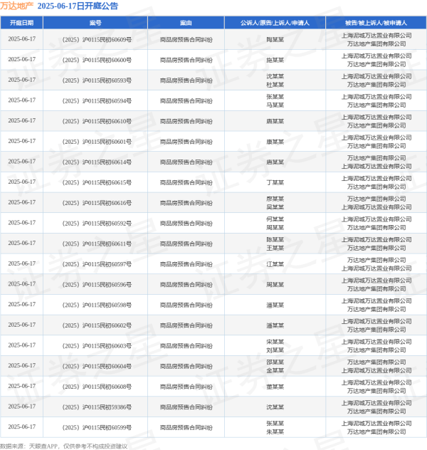冠达管理 万达地产作为被告/被上诉人的36起涉及商品房预售合同纠纷的诉讼将于2025年6月17日开庭