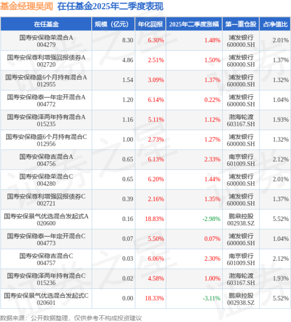 股海策略 吴闻2025年二季度表现，国寿安保稳吉混合A基金季度涨幅2.33%