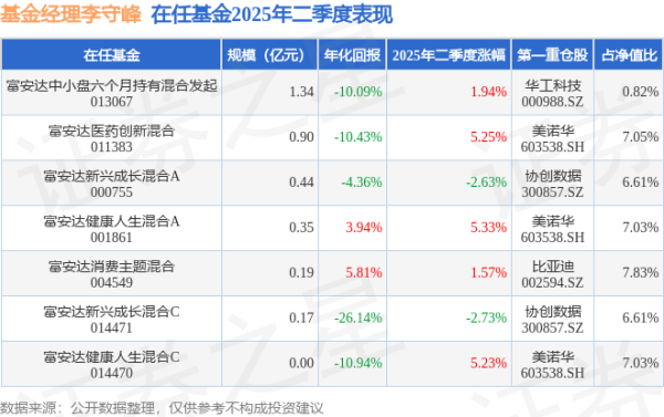 龙辉优配 李守峰2025年二季度表现，富安达健康人生混合A基金季度涨幅5.33%