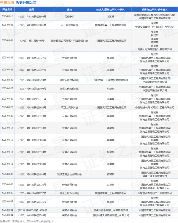 金牛在线 中建五局作为被告/被上诉人的1起涉及装饰装修合同纠纷的诉讼将于2025年7月22日开庭