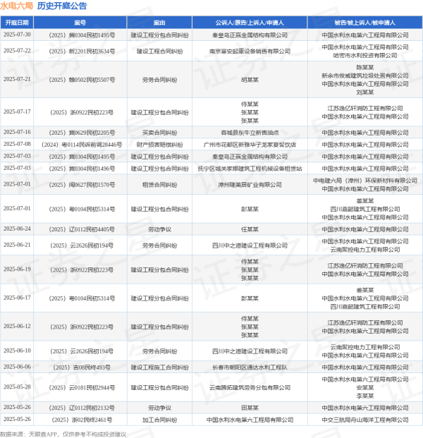 九五配资 水电六局作为被告/被上诉人的1起涉及建设工程合同纠纷的诉讼将于2025年7月22日开庭