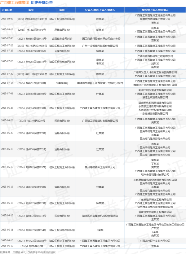 送钱宝 广西建工五建集团作为被告/被上诉人的1起涉及建设工程施工合同纠纷的诉讼将于2025年7月22日开庭